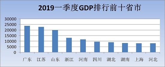 2019一季度GDP排行前十省市.jpg
