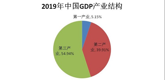 2019年中国GDP产业结构.jpg