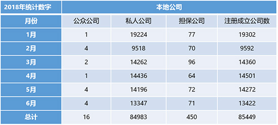 2018年上半年注册成立中国香港公司数据.jpg