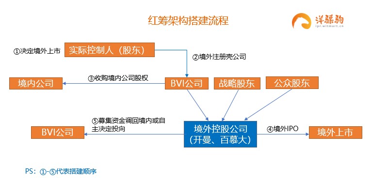 红筹模式架构搭建.jpg