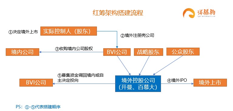 红筹模式架构搭建.jpg