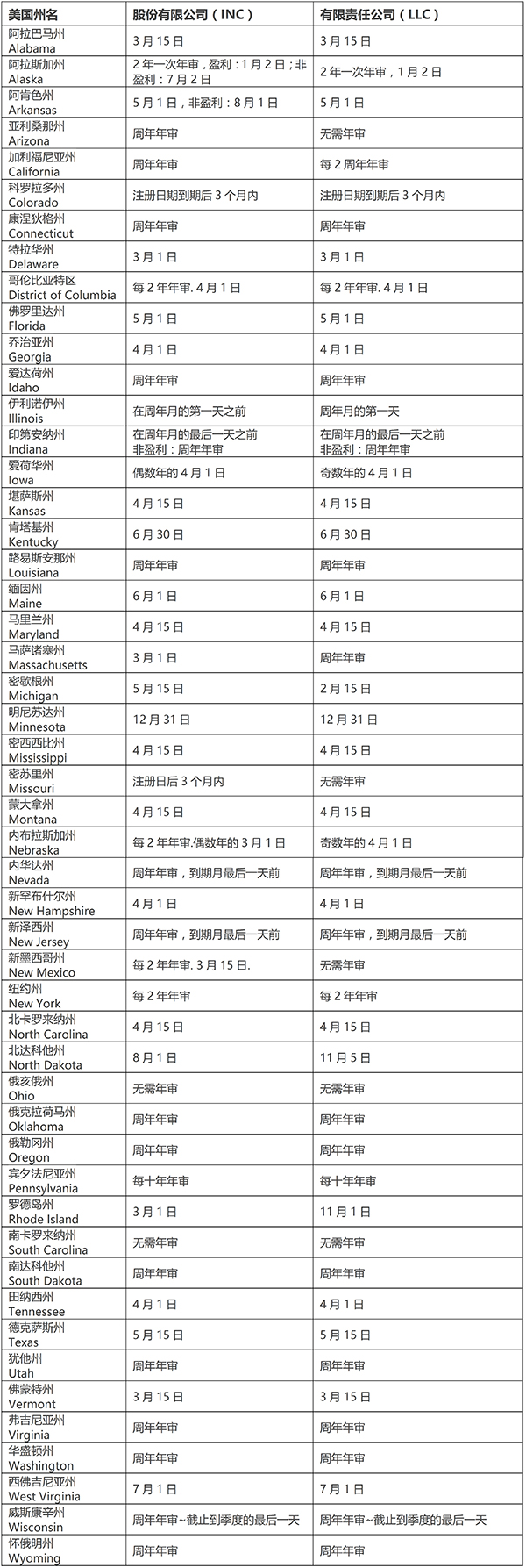 美国公司各州年审报税时间表1.jpg