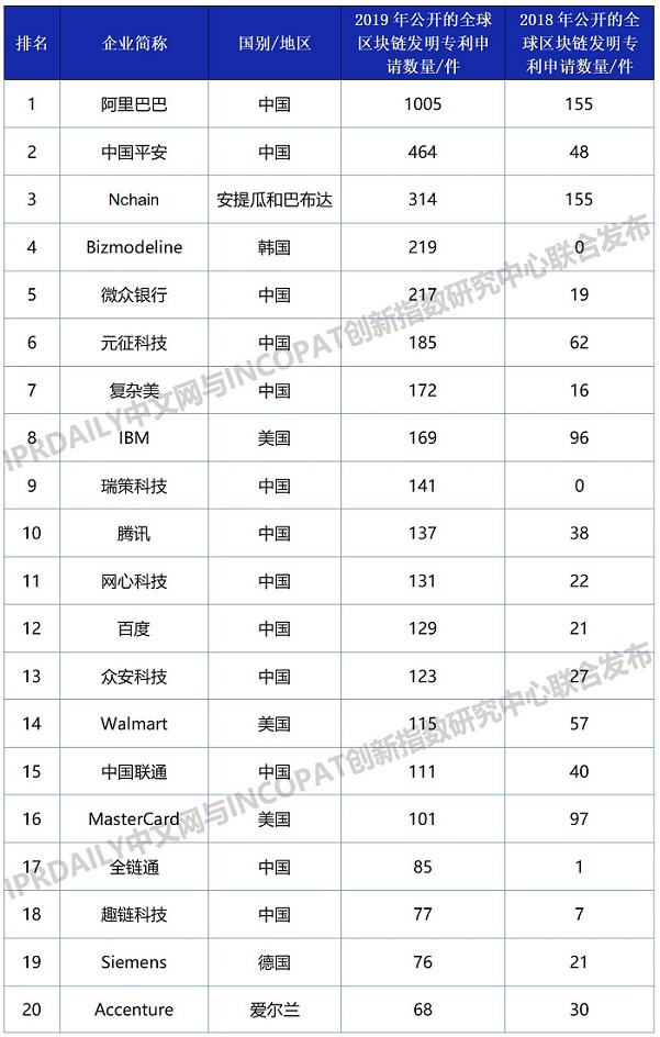 区块链TOP100发明专利企业.jpg