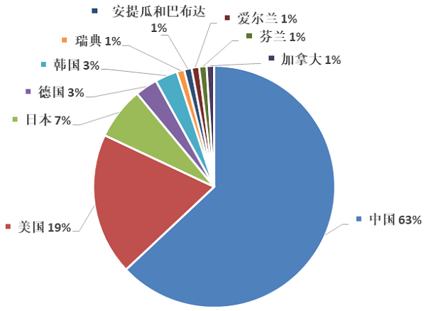 区块链TOP10国家.png