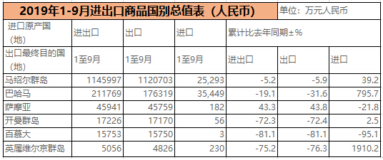 2019离岸群岛国家进出口数据.jpg