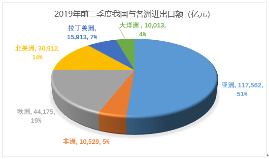 2019年前三季度我国与各洲进出口额.jpg