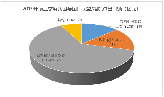 2019前三季度我国与国际联盟进出口额.jpg