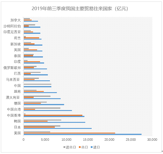 2019前三季度我国主要贸易往来国家.jpg