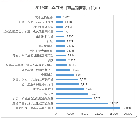 2019年前三季度出口商品销售额.jpg