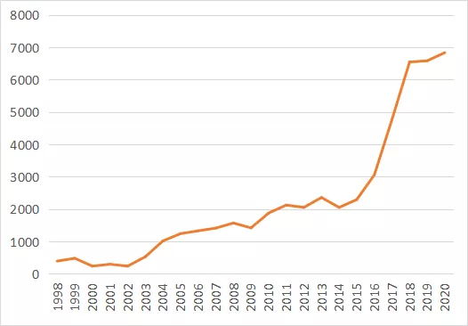 历年全国马德里商标国际注册申请趋势.jpg