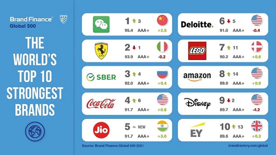 2021年全球品牌实力500强 TOP10.jpg