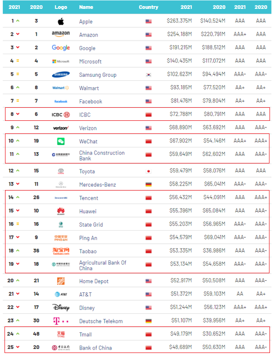 2021年全球品牌价值500强TOP25.png
