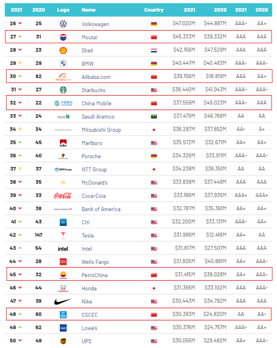 2021年全球品牌价值500强TOP50.png