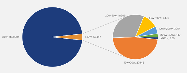 2021上半年Amazon品牌销量区间分布.png