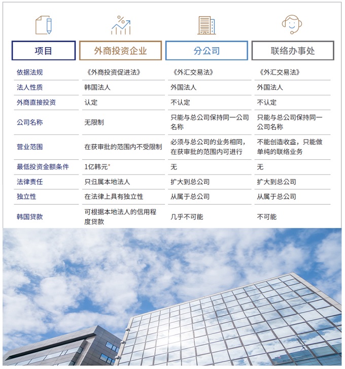 外商进入韩国市场的方式.jpg