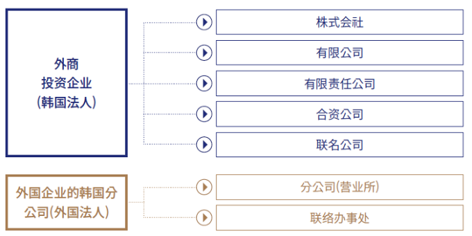 外商在韩国设立企业的法人类型.png
