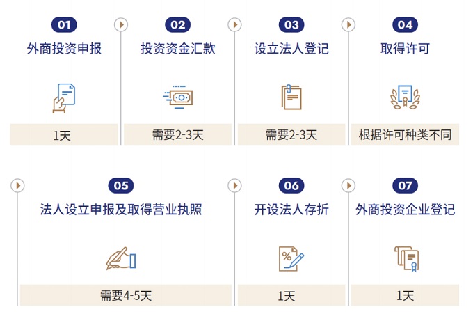 设立韩国外商投资企业的流程.jpg