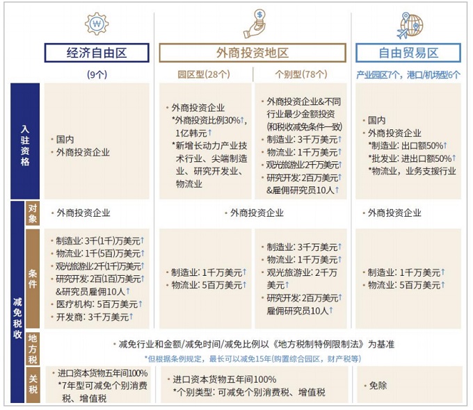 韩国的贸易区及税收优惠政策.jpg