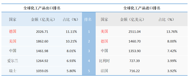 全球化工产品进出口.png