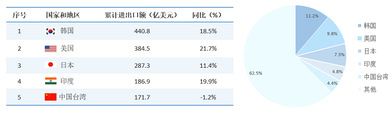 中国化工产品主要贸易伙伴.png