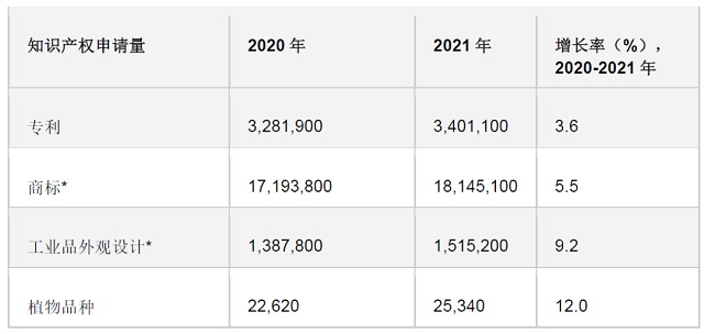 2021年世界知识产权数据指标.jpg