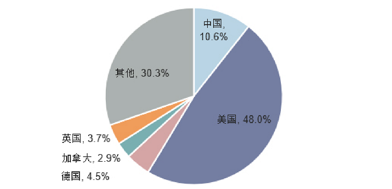 2021年各国宠物市场占比.png