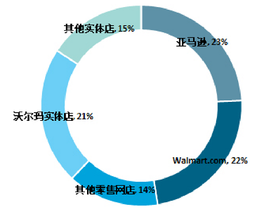 美国购买宠物用品的渠道.png