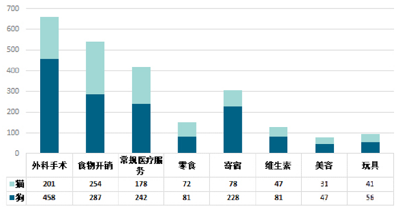 美国宠物用品日常开销明细.png