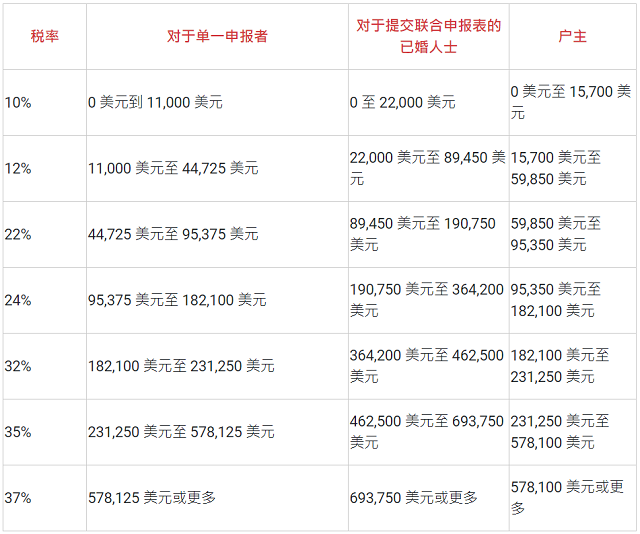 2023 年针对单身申报者、已婚夫妇联合申报和户主的联邦所得税等级和税率.png