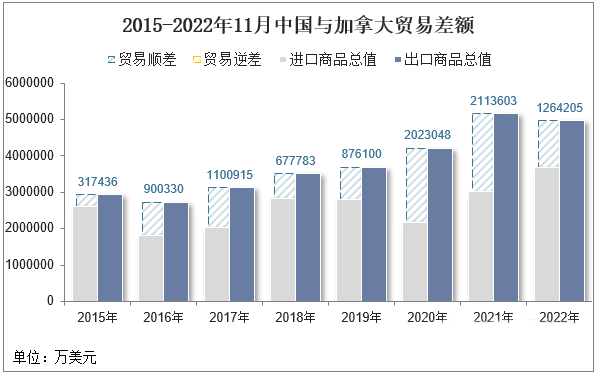 中国与加拿大贸易顺差.png