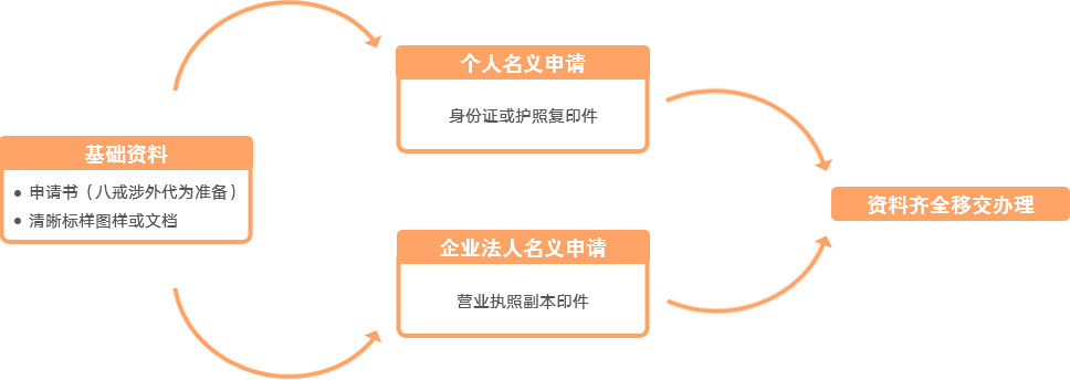 中国香港商标注册必备资料